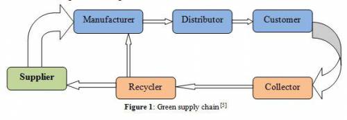 نمونه پروپزال کامل طراحی زنجیره تامین حلقه بسته سبز (Green Closed loop SCM)